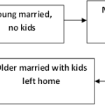 The Family Life Cycle (FLC)