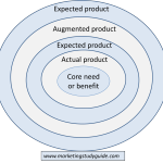 Using the Product Levels