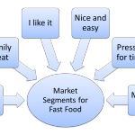Segmenting the Fast Food Market