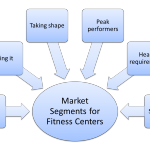 From Market Segmentation to Marketing Mix (Fitness Centers)