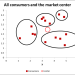 Using scatter charts to form market segments