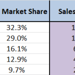 Using Market Share Information