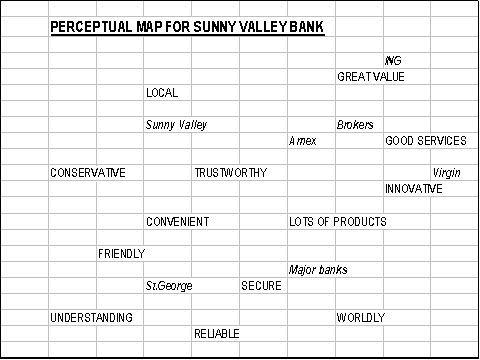 perceptual map positioning bank interpreting task activity