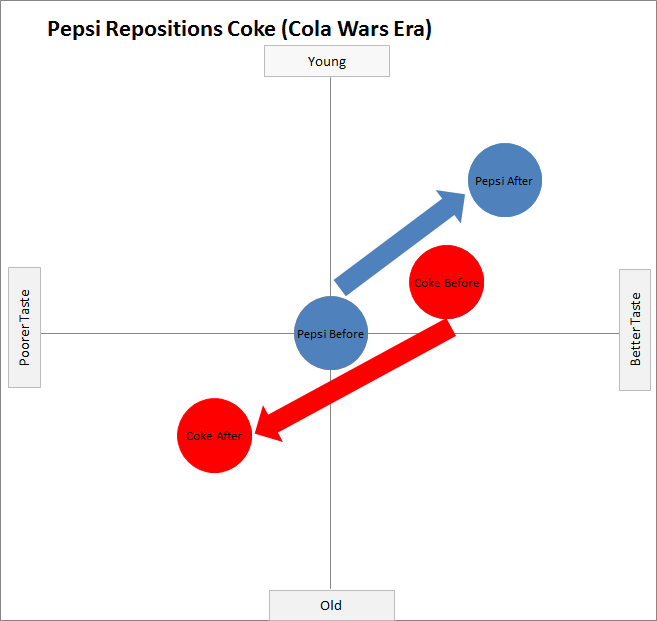Pepsi repositions Coke in the Cola Wars