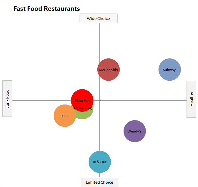 fast food chain perceptual map example