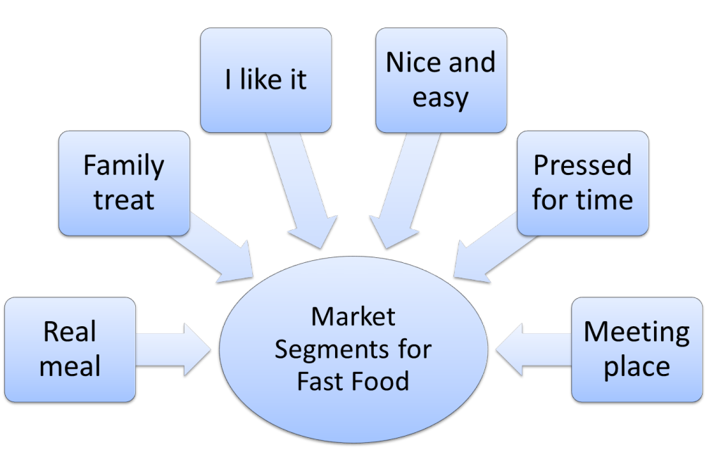 fast food market segmentation example 