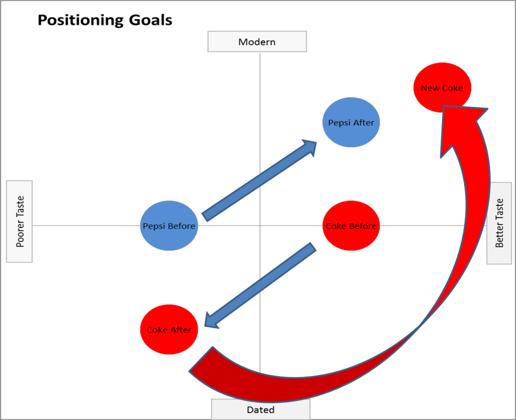 new coke positioning on a perceptual map