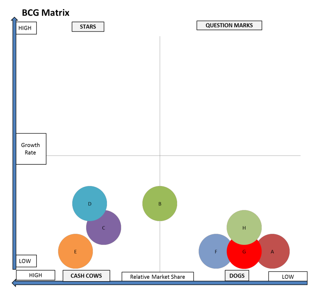 BCG matrix - conservative firm