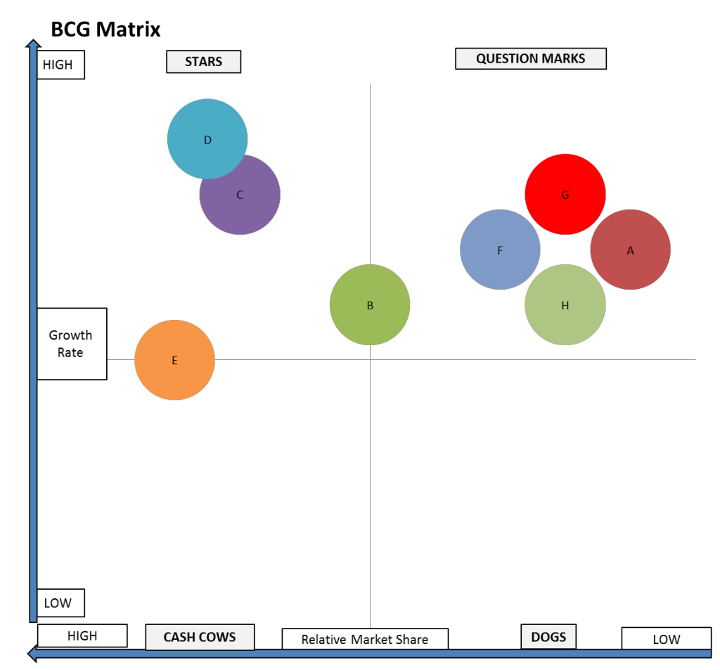 BCG matrix - poor portfolio