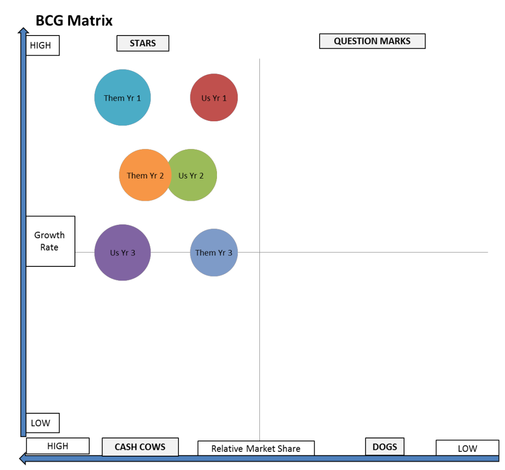 bcg matrix over time - improving