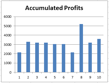 Simulation games are most cost-effective for user acquisition