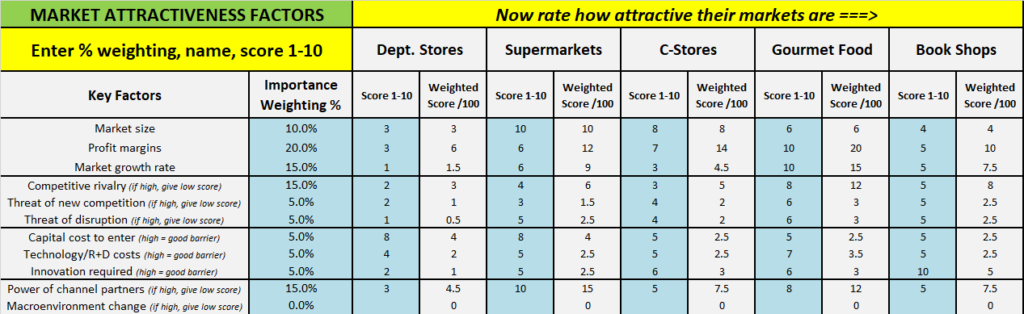 market attractiveness factors input