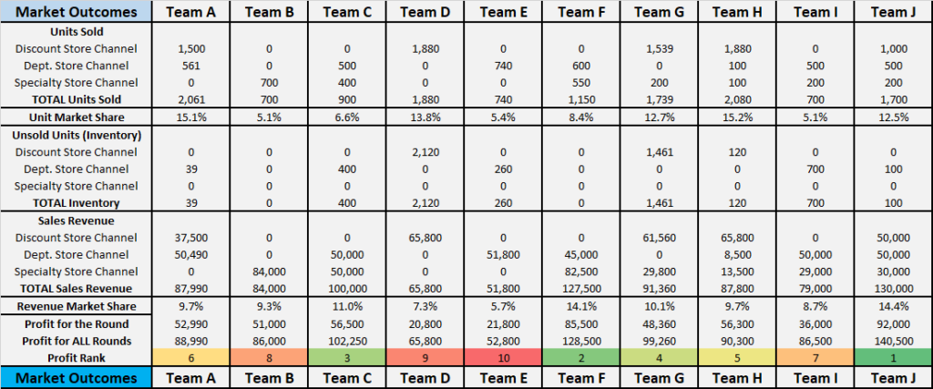 sim game results