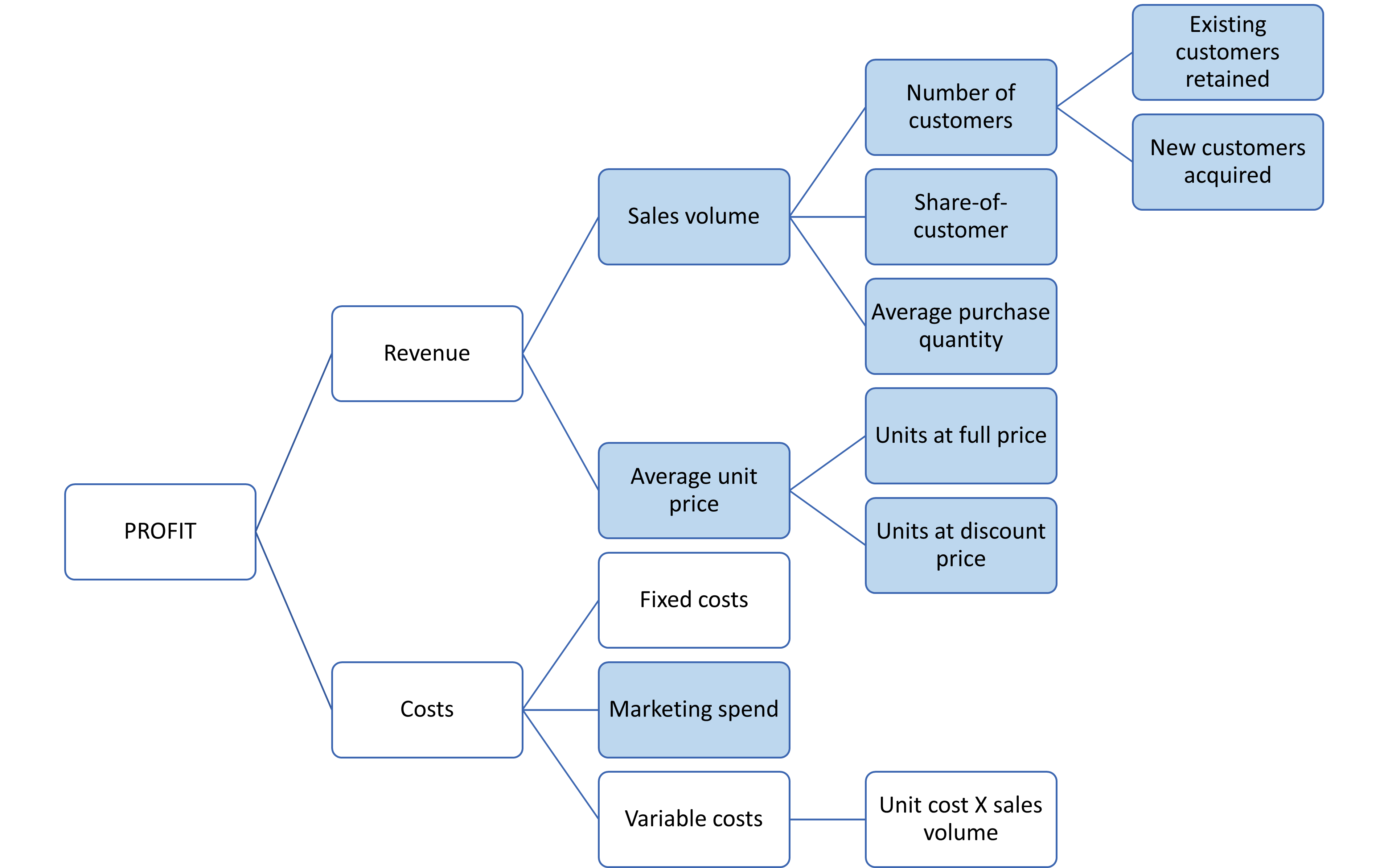 What should be our marketing target great ideas for teaching marketing